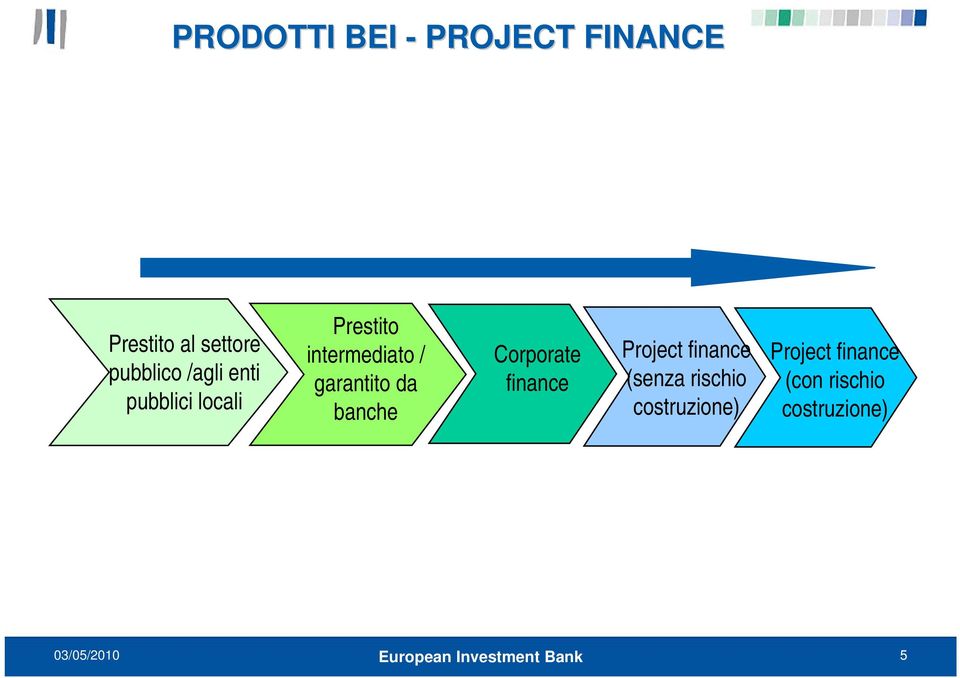 / garantito da banche Corporate finance Project finance