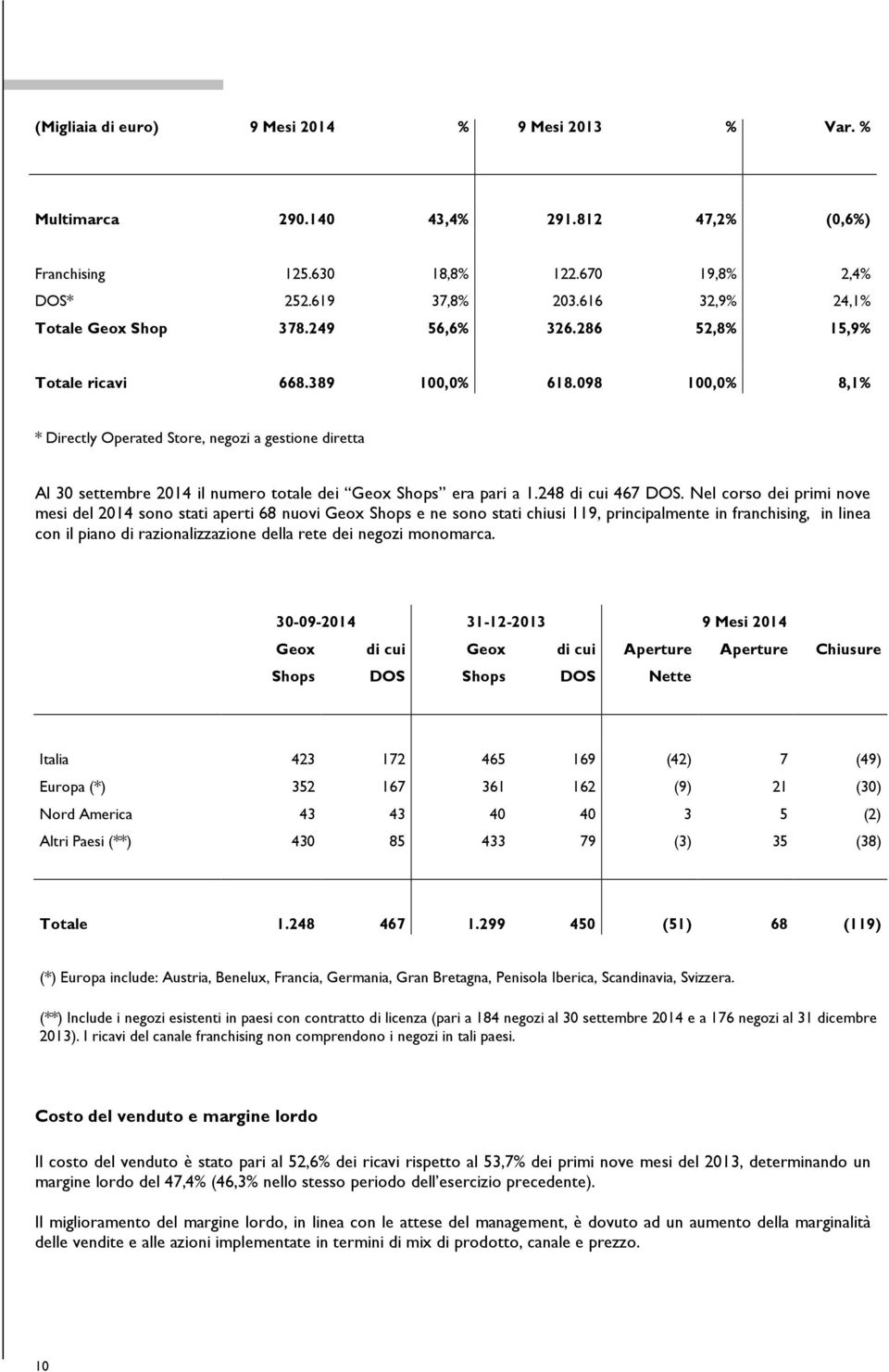 098 100,0% 8,1% * Directly Operated Store, negozi a gestione diretta Al 30 settembre 2014 il numero totale dei Geox Shops era pari a 1.248 di cui 467 DOS.