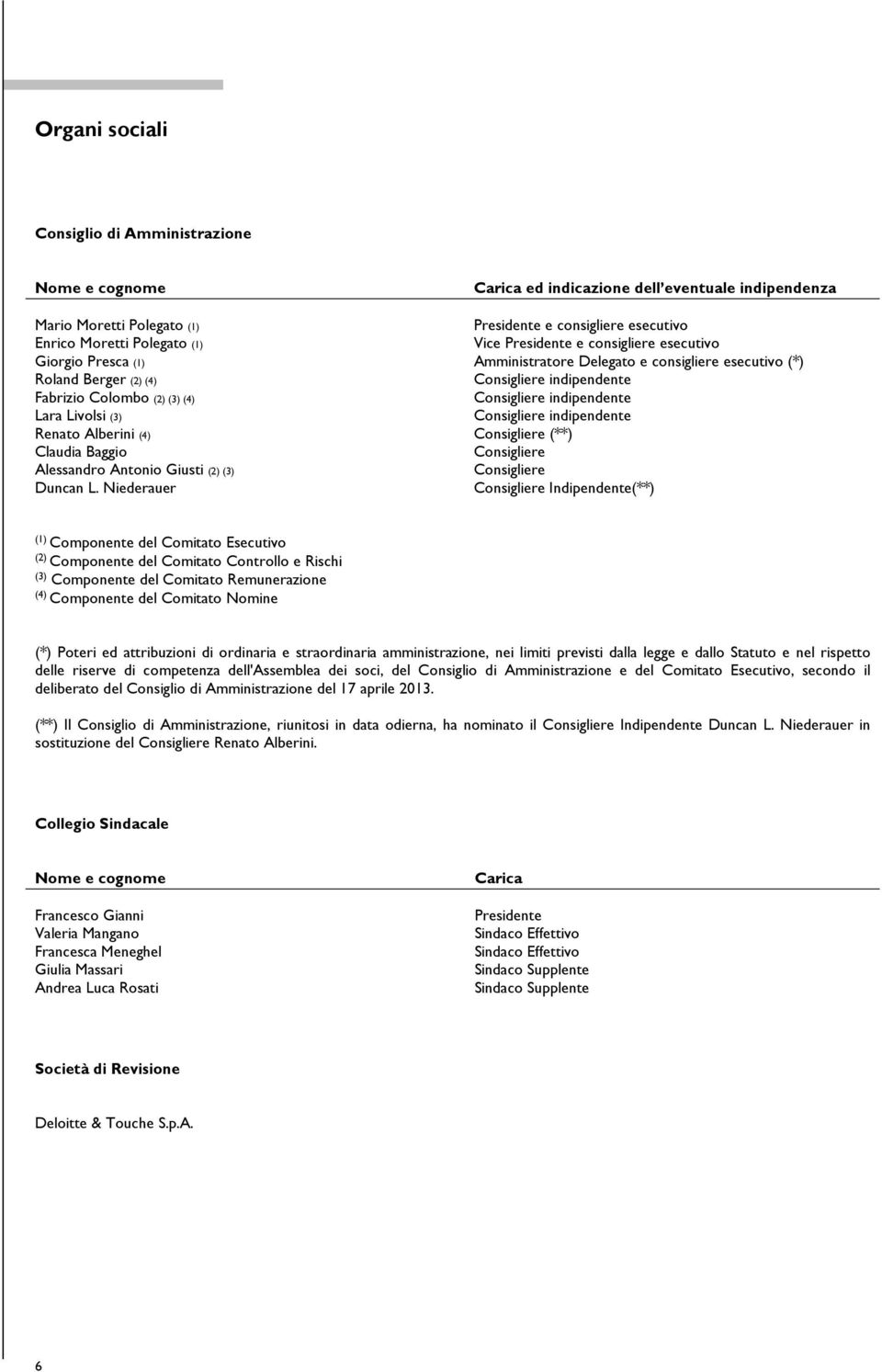 indipendente Lara Livolsi (3) Consigliere indipendente Renato Alberini (4) Consigliere (**) Claudia Baggio Consigliere Alessandro Antonio Giusti (2) (3) Duncan L.