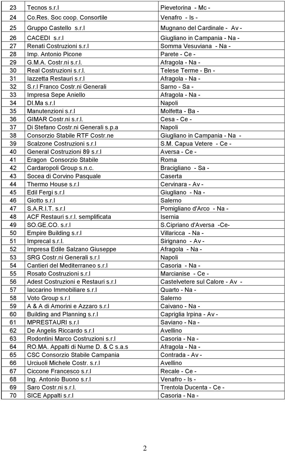 r.l Franco Costr.ni Generali Sarno - Sa - 33 Impresa Sepe Aniello Afragola - Na - 34 DI.Ma s.r.l Napoli 35 Manutenzioni s.r.l Molfetta - Ba - 36 GIMAR Costr.ni s.r.l. Cesa - Ce - 37 Di Stefano Costr.