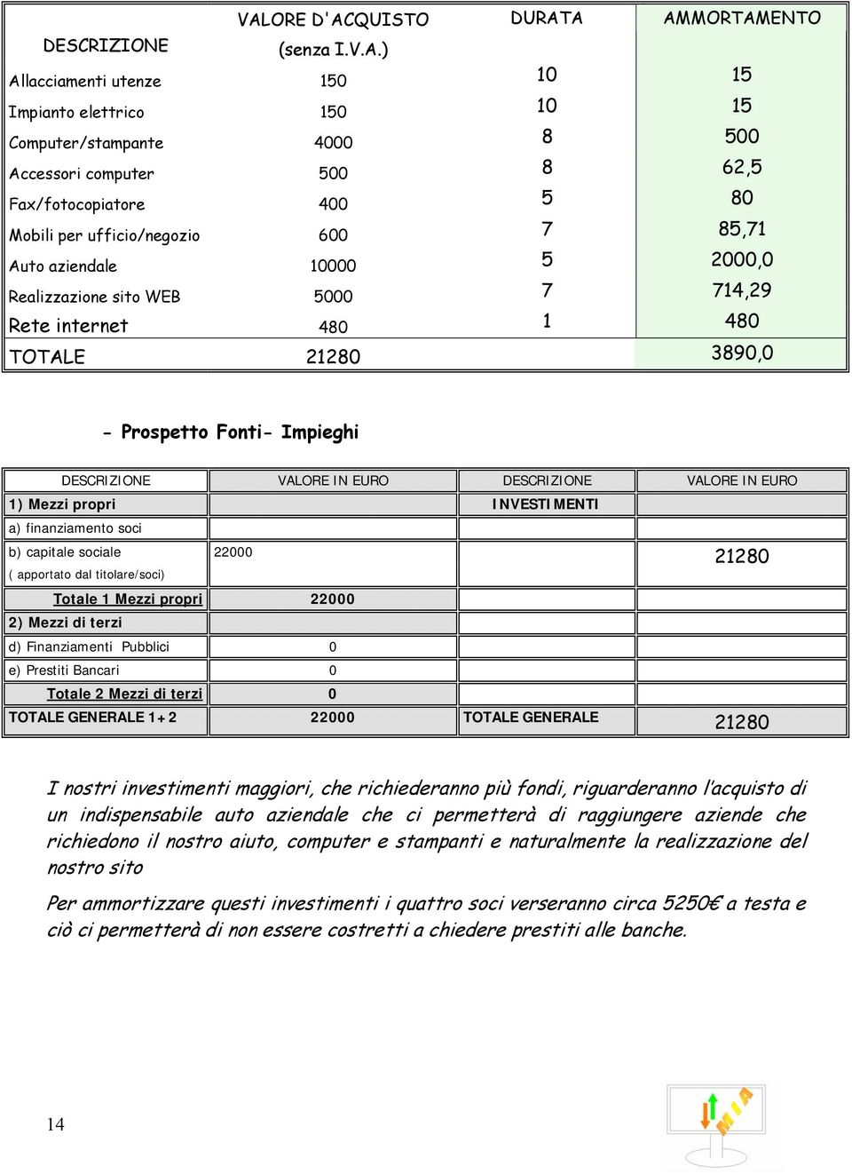 Impieghi DESCRIZIONE VALORE IN EURO DESCRIZIONE VALORE IN EURO 1) Mezzi propri INVESTIMENTI a) finanziamento soci b) capitale sociale 22000 21280 ( apportato dal titolare/soci) Totale 1 Mezzi propri