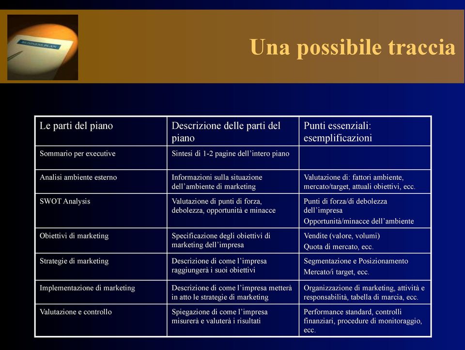 forza, debolezza, opportunità e minacce Specificazione degli obiettivi di marketing dell impresa Descrizione di come l impresa raggiungerà i suoi obiettivi Descrizione di come l impresa metterà in