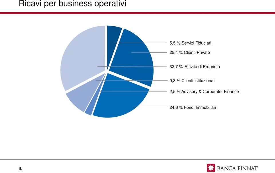 di Proprietà 9,3 % Clienti Istituzionali 2,5 %