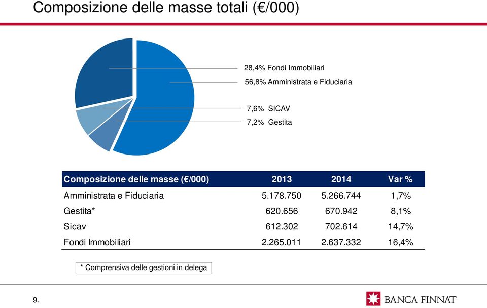 Amministrata e Fiduciaria 5.178.750 5.266.744 1,7% Gestita* 620.656 670.942 8,1% Sicav 612.