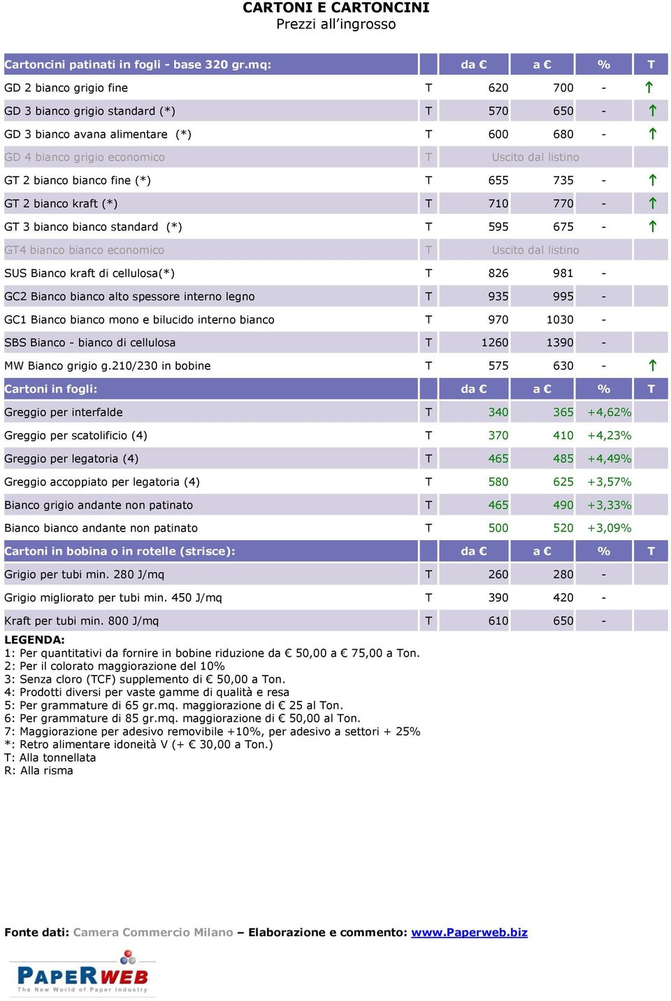 bianco fine (*) T 655 735 - GT 2 bianco kraft (*) T 710 770 - GT 3 bianco bianco standard (*) T 595 675 - GT4 bianco bianco economico T Uscito dal listino SUS Bianco kraft di cellulosa(*) T 826 981 -