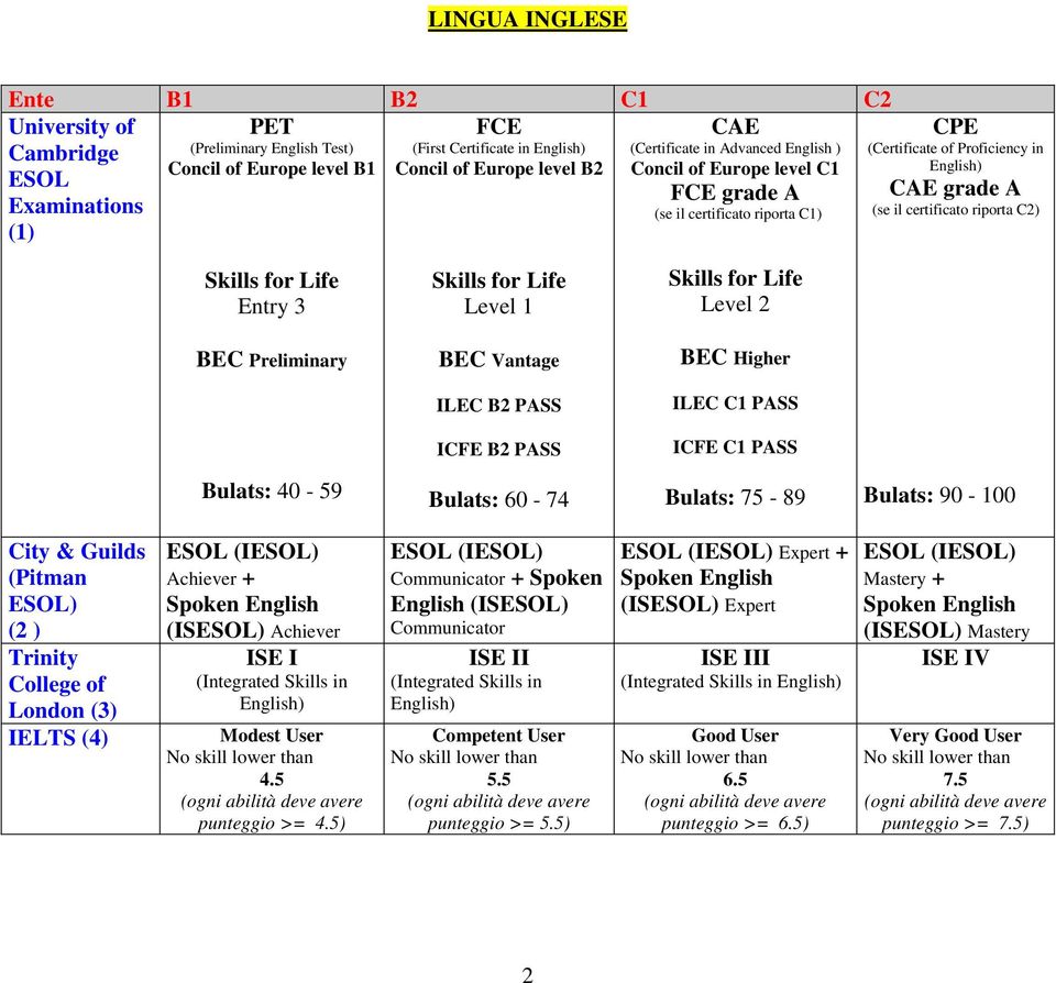 3 Skills for Life Level 1 Skills for Life Level 2 BEC Preliminary BEC Vantage BEC Higher ILEC B2 PASS ILEC C1 PASS ICFE B2 PASS ICFE C1 PASS Bulats: 40-59 Bulats: 60-74 Bulats: 75-89 Bulats: 90-100