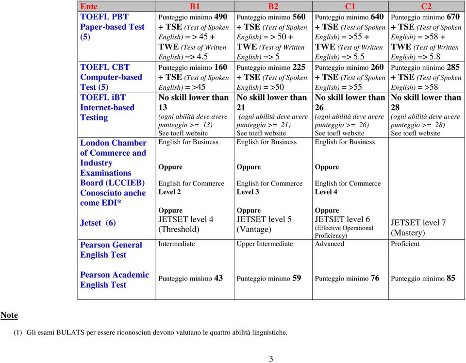 5 Punteggio minimo 160 English) = >45 13 punteggio >= 13) English for Business English for Commerce Level 2 JETSET level 4 (Threshold) Intermediate Punteggio minimo 560 English) = > 50 + English) =>