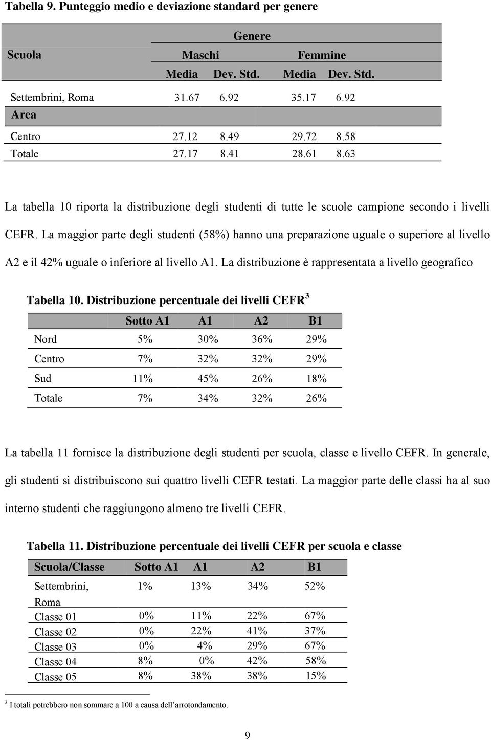 La maggior parte degli studenti (58%) hanno una preparazione uguale o superiore al livello A2 e il 42% uguale o inferiore al livello A1.