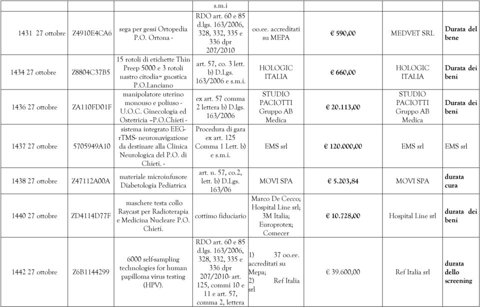 O. di Chieti. - materiale microinfusore Diabetologia Pediatrica maschere testa collo Raycast per Radioterapia e Medicina Nucleare P.O. Chieti. 6000 self-sampling technologies for human papilloma virus testing (HPV).