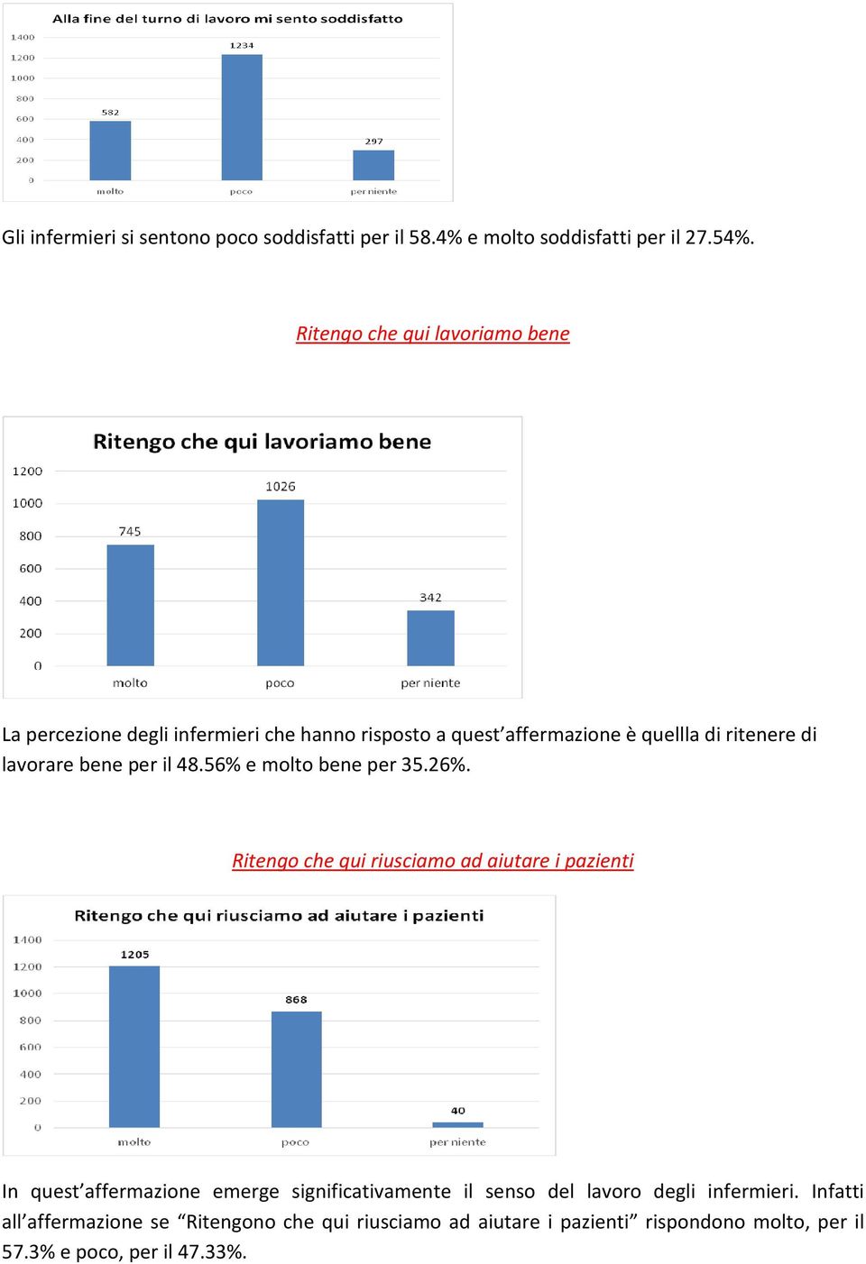 lavorare bene per il 48.56% e molto bene per 35.26%.