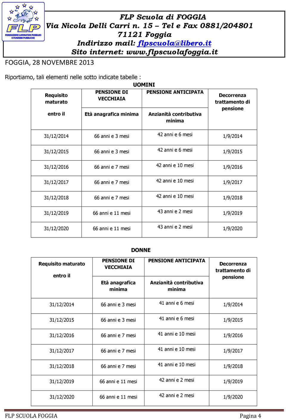 66 anni e 7 mesi 42 anni e 10 mesi 1/9/2017 31/12/2018 66 anni e 7 mesi 42 anni e 10 mesi 1/9/2018 31/12/2019 66 anni e 11 mesi 43 anni e 2 mesi 1/9/2019 31/12/2020 66 anni e 11 mesi 43 anni e 2 mesi