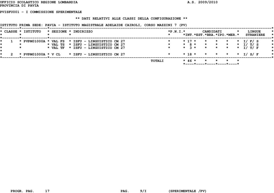 ISTITUTO PRIMA SEDE: PAVIA - ISTITUTO MAGISTRALE ADELAIDE CAIROLI, CORSO MAZZINI 7 (PV) * 1 * PVPM01000A * VAL FS * ISFU - LINGUISTICO CM 27 * * 17 * * * * *