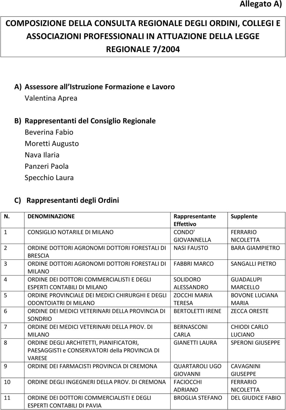 DENOMINAZIONE Rappresentante Effettivo 1 CONSIGLIO NOTARILE DI CONDO' GIOVANNELLA 2 ORDINE DOTTORI AGRONOMI DOTTORI FORESTALI DI NASI FAUSTO BRESCIA 3 ORDINE DOTTORI AGRONOMI DOTTORI FORESTALI DI