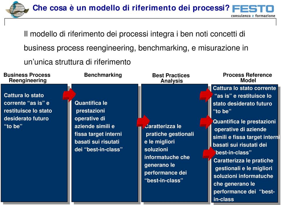 Cattura Cattura lo lo stato stato corrente corrente as as is is e e restituisce restituisce lo lo stato stato desiderato desiderato futuro futuro to to be be Benchmarking Quantifica Quantifica le le