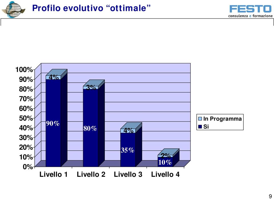 90% 3% 80% 4% 35% 10% 2% Livello 1