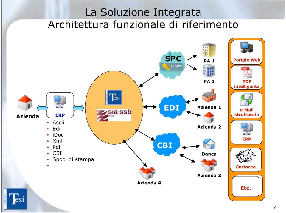 Edi idoc Xml Pdf CBI Spool di stampa EDI Azienda 1 Azienda 2