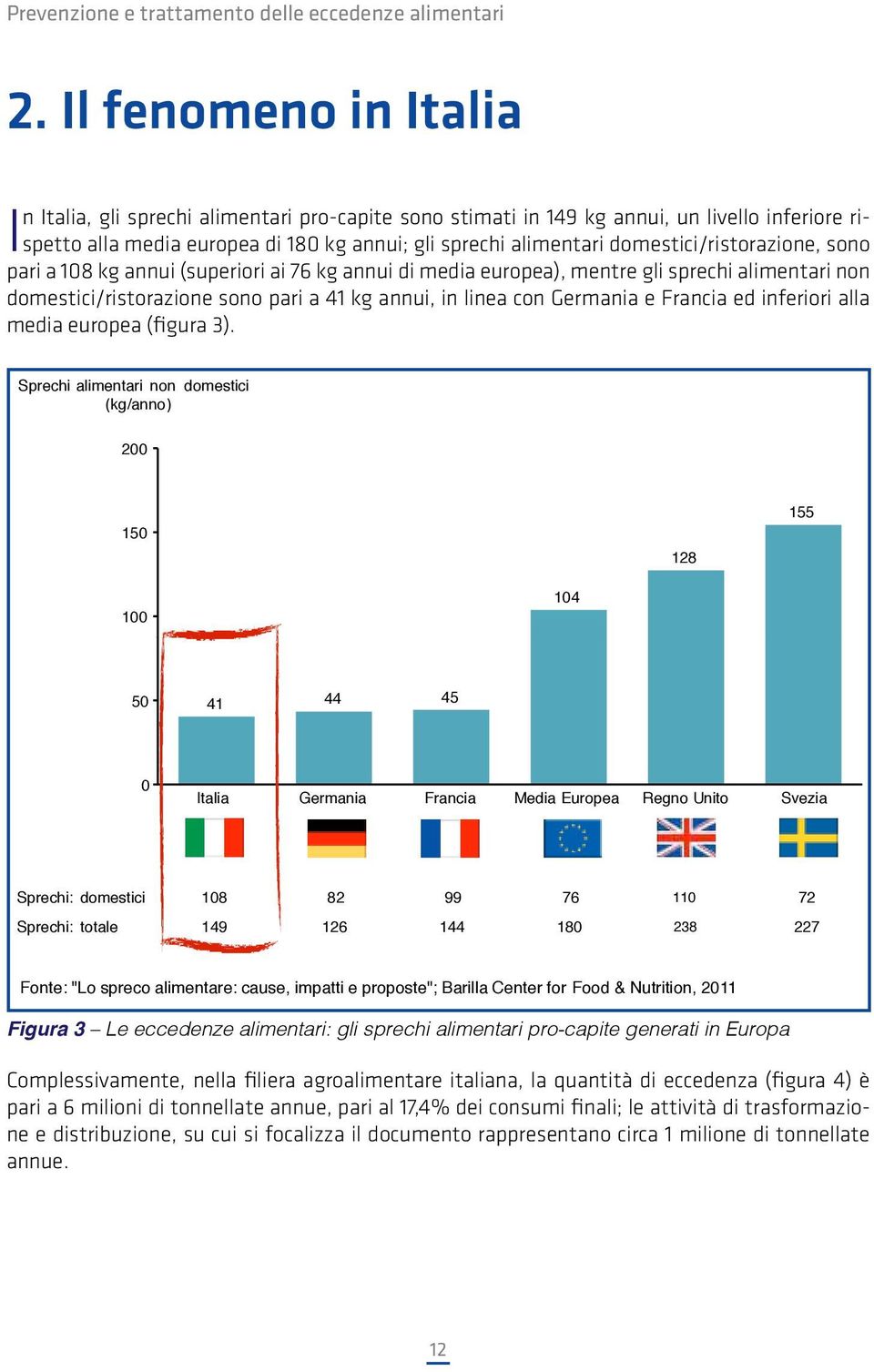 domestici/ristorazione, sono pari a 18 kg annui (superiori ai 76 kg annui di media europea), mentre gli sprechi alimentari non domestici/ristorazione Le eccedenze sono alimentari: pari a 41 kg annui,