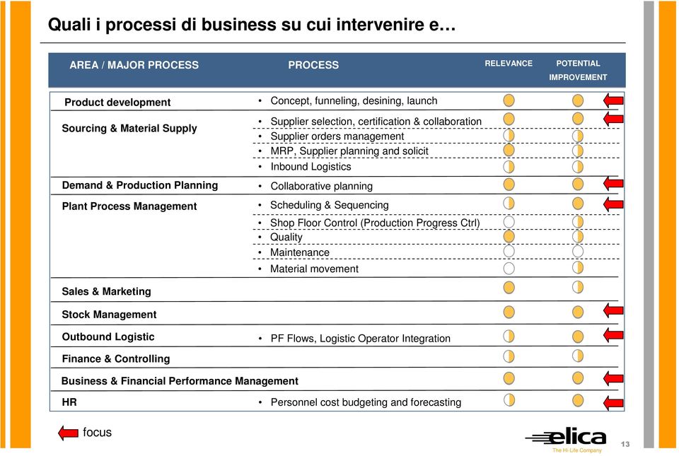 solicit Inbound Logistics Collaborative planning Scheduling & Sequencing Shop Floor Control (Production Progress Ctrl) Quality Maintenance Material movement Sales & Marketing