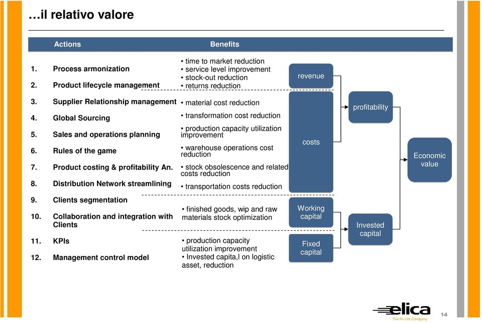 Distribution Network streamlining material cost reduction transformation cost reduction production capacity utilization improvement warehouse operations cost reduction stock obsolescence and related