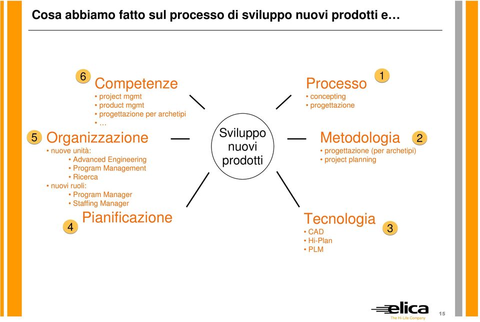 nuovi ruoli: Program Manager Staffing Manager Pianificazione 4 6 Sviluppo nuovi prodotti Processo