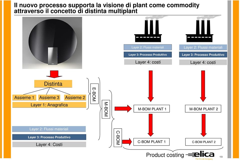Processo Produttivo Layer 4: costi Layer 4: costi Distinta Assieme 1 Assieme 3 Assieme 2 E-BOM Layer 1: Anagrafica M-BOM 1 M-BOM