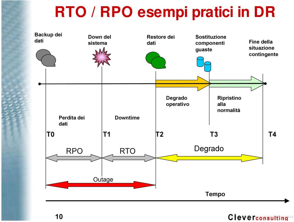 della situazione contingente Perdita dei dati Downtime Degrado