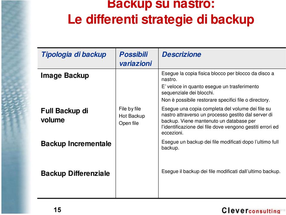 Non è possibile restorare specifici file o directory. Esegue una copia completa del volume dei file su nastro attraverso un processo gestito dal server di backup.