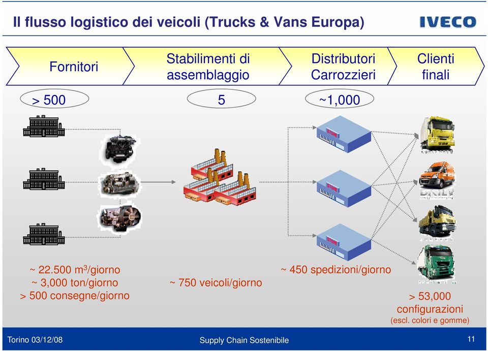 500 m 3 /giorno ~ 3,000 ton/giorno > 500 consegne/giorno ~ 750 veicoli/giorno ~