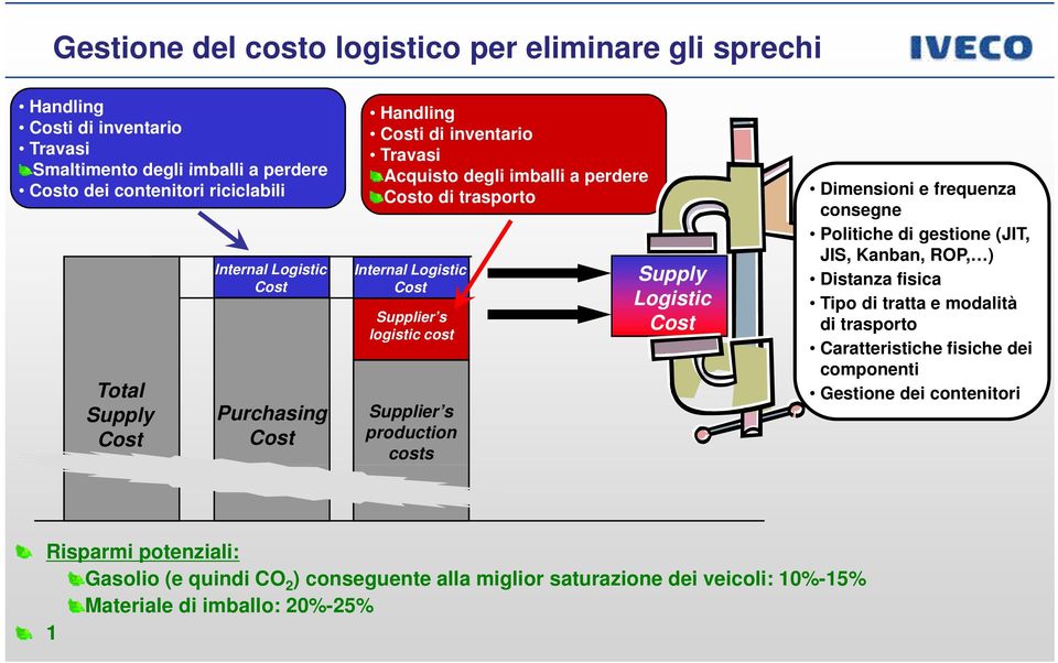 production costs Dimensioni e frequenza consegne Politiche di gestione (JIT, JIS, Kanban, ROP, ) Distanza fisica Tipo di tratta e modalità di trasporto Caratteristiche fisiche dei componenti Gestione