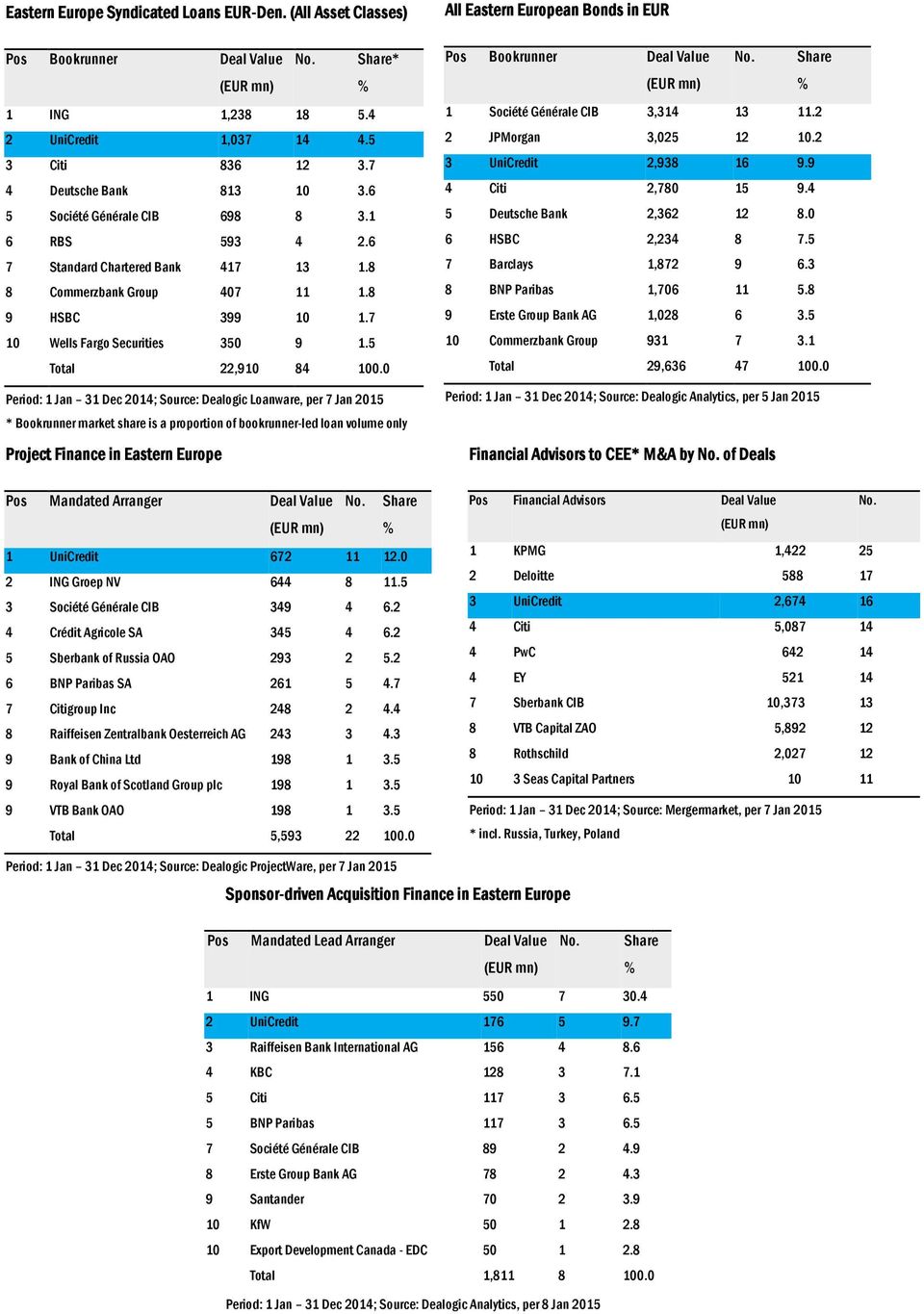 0 Period: 1 Jan 31 Dec 2014; Source: Dealogic Loanware, per 7 Jan 2015 * Bookrunner market share is a proportion of bookrunner-led loan volume only Project Finance in Eastern Europe Pos Mandated