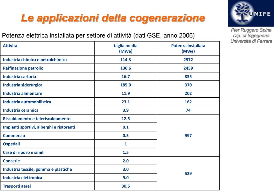 della cogenerazione taglia media (MWe) Potenza installata (MWe) Industria chimica e petrolchimica 114.3 2972 Raffinazione petrolio 136.6 2459 Industria cartaria 16.