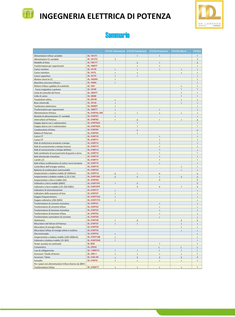 Macchina sincrona trifasica DL 1026A 1 1 Motore trifase a gabbia di scoiattolo DL 1021 1 1 Freno magnetico a polvere DL 1019P 1 1 Unità di controllo del freno DL 1054TT 1 1 Cella di carico DL 2006E 1