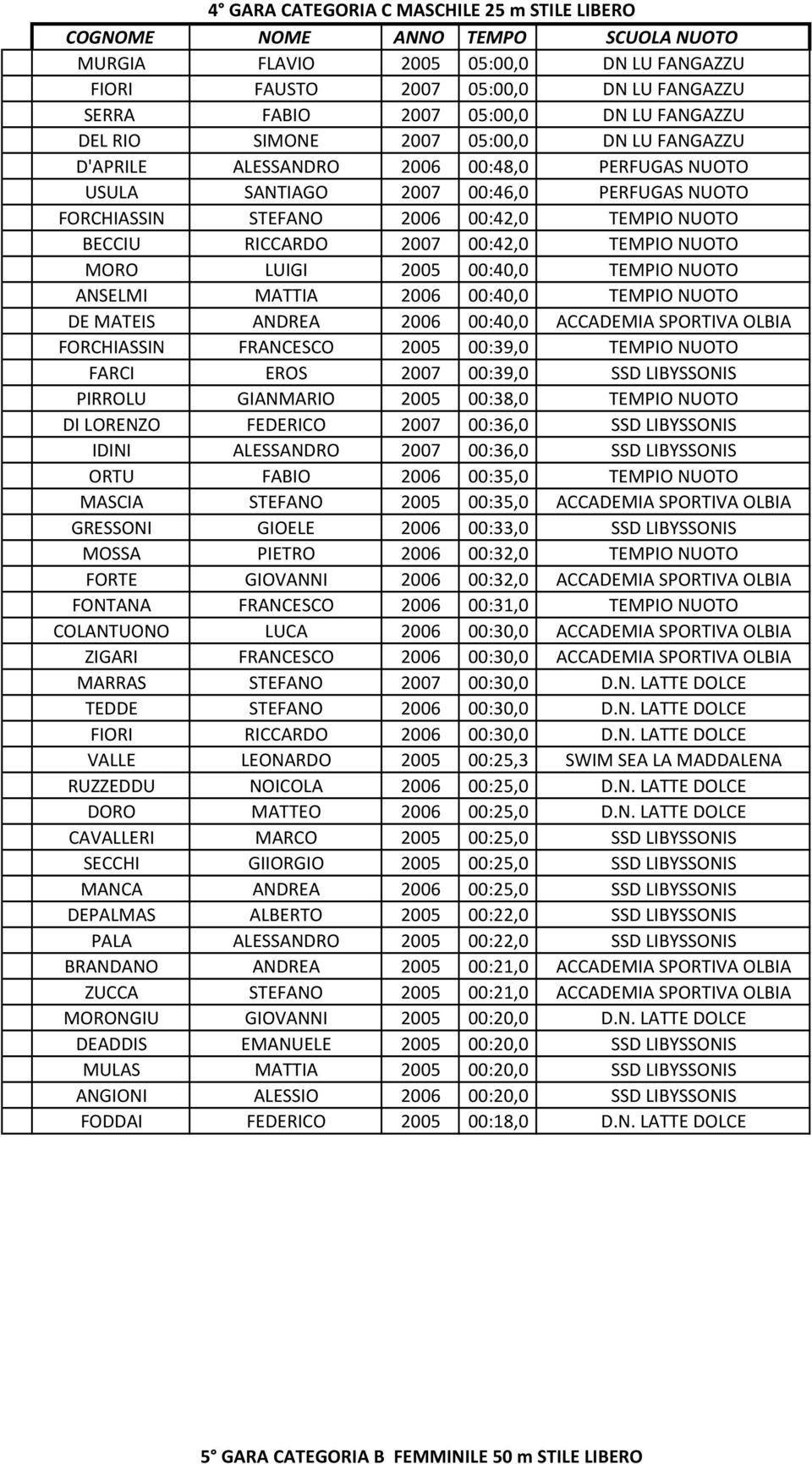 LUIGI 2005 00:40,0 TEMPIO NUOTO ANSELMI MATTIA 2006 00:40,0 TEMPIO NUOTO DE MATEIS ANDREA 2006 00:40,0 ACCADEMIA SPORTIVA OLBIA FORCHIASSIN FRANCESCO 2005 00:39,0 TEMPIO NUOTO FARCI EROS 2007 00:39,0