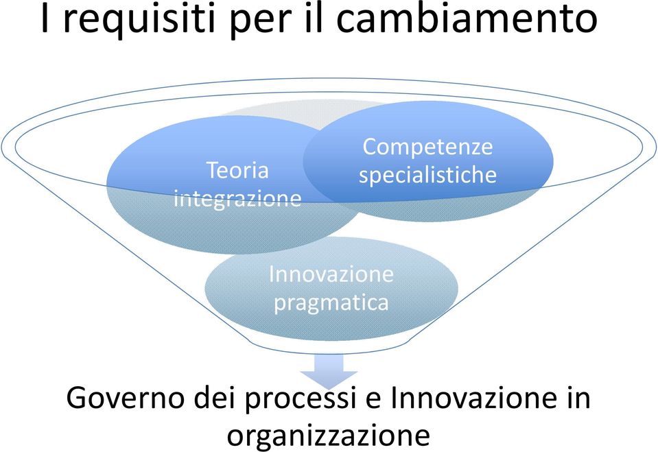 specialistiche Innovazione pragmatica