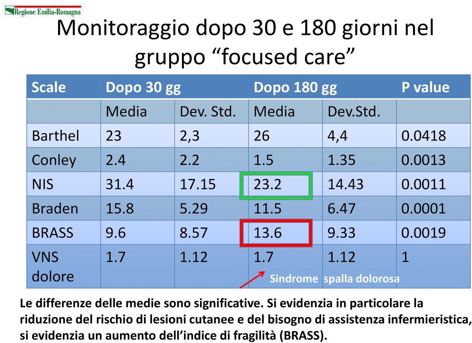 0019 VNS dolore 1.7 1.12 1.7 1.12 1 Sindrome spalla dolorosa Le differenze delle medie sono significative.