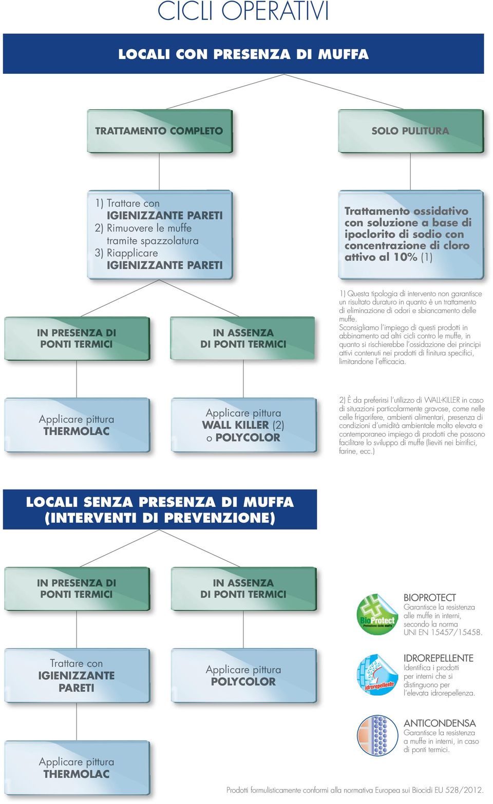 intervento non garantisce un risultato duraturo in quanto è un trattamento di eliminazione di odori e sbiancamento delle muffe.