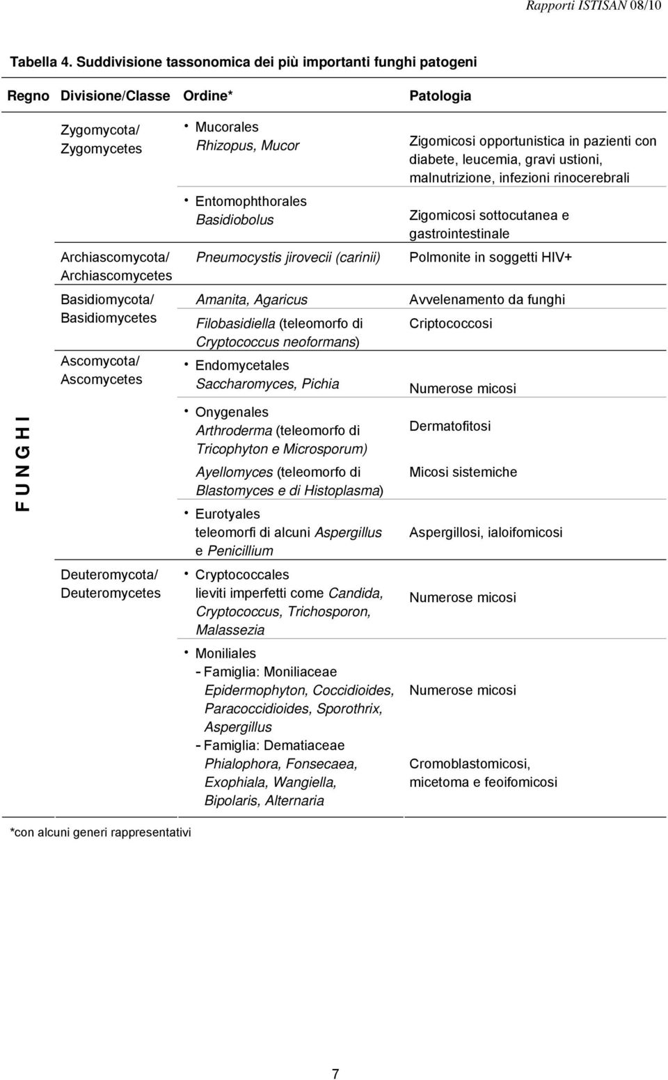 Basidiomycetes Ascomycota/ Ascomycetes Deuteromycota/ Deuteromycetes Mucorales Rhizopus, Mucor Entomophthorales Basidiobolus Pneumocystis jirovecii (carinii) Amanita, Agaricus Filobasidiella