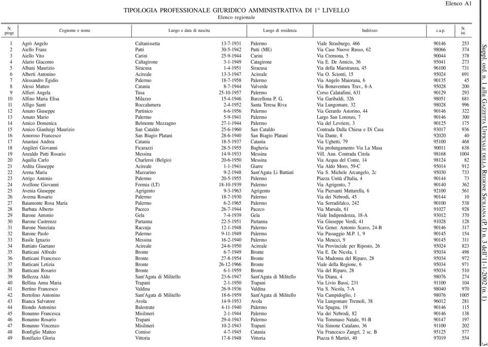 1 Agrò Angelo Caltanissetta 13-7-1931 Palermo Viale Strasburgo, 466 90146 253 2 Aiello Franz Patti 30-5-1942 Patti (ME) Via Case Nuove Russo, 62 98066 374 3 Aiello Vito Carini 25-9-1944 Carini Via