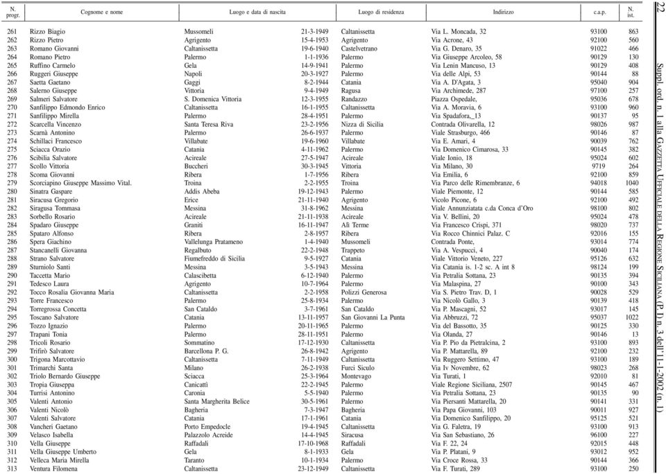 Denaro, 35 91022 466 264 Romano Pietro Palermo 1-1-1936 Palermo Via Giuseppe Arcoleo, 58 90129 130 265 Ruffino Carmelo Gela 14-9-1941 Palermo Via Lenin Mancuso, 13 90129 408 266 Ruggeri Giuseppe