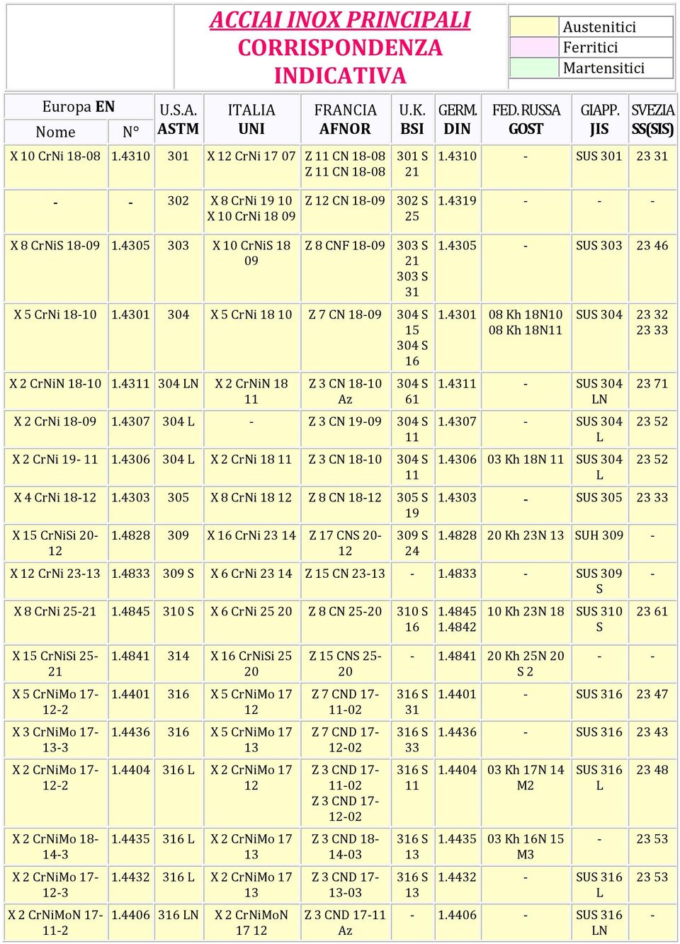 4305 303 X 10 CrNiS 18 09 Z 8 CNF 18-09 303 S 21 303 S 31 X 5 CrNi 18-10 1.4301 304 X 5 CrNi 18 10 Z 7 CN 18-09 304 S 15 304 S 16 X 2 CrNiN 18-10 1.