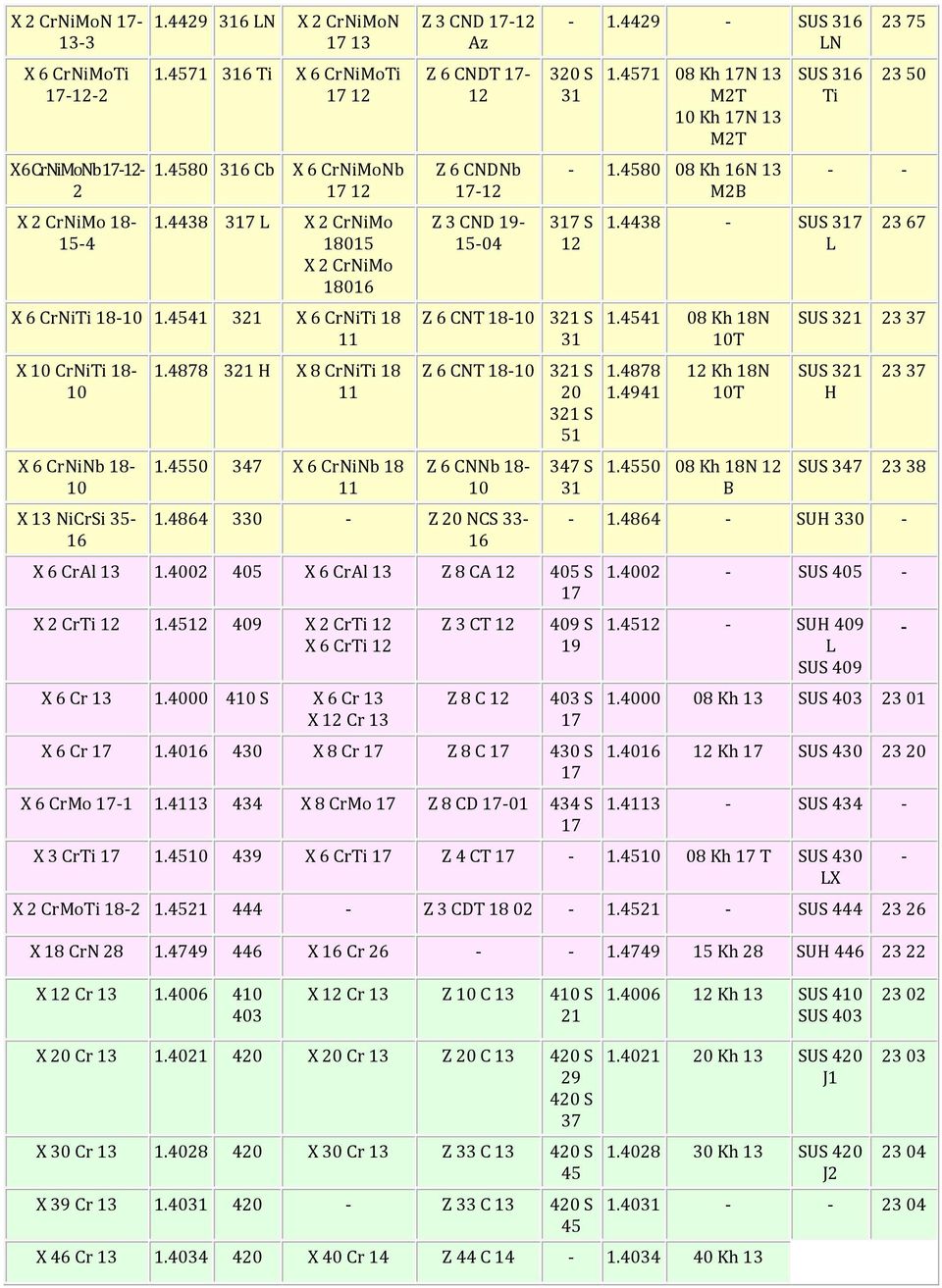 4550 347 X 6 CrNiNb 18 11 Z 3 CND 17-12 Az Z 6 CNDT 17-12 Z 6 CNDNb 17-12 Z 3 CND 19-15-04-1.4429 - SUS 316 LN 320 S 31 1.4571 08 Kh 17N 13 M2T 10 Kh 17N 13 M2T - 1.