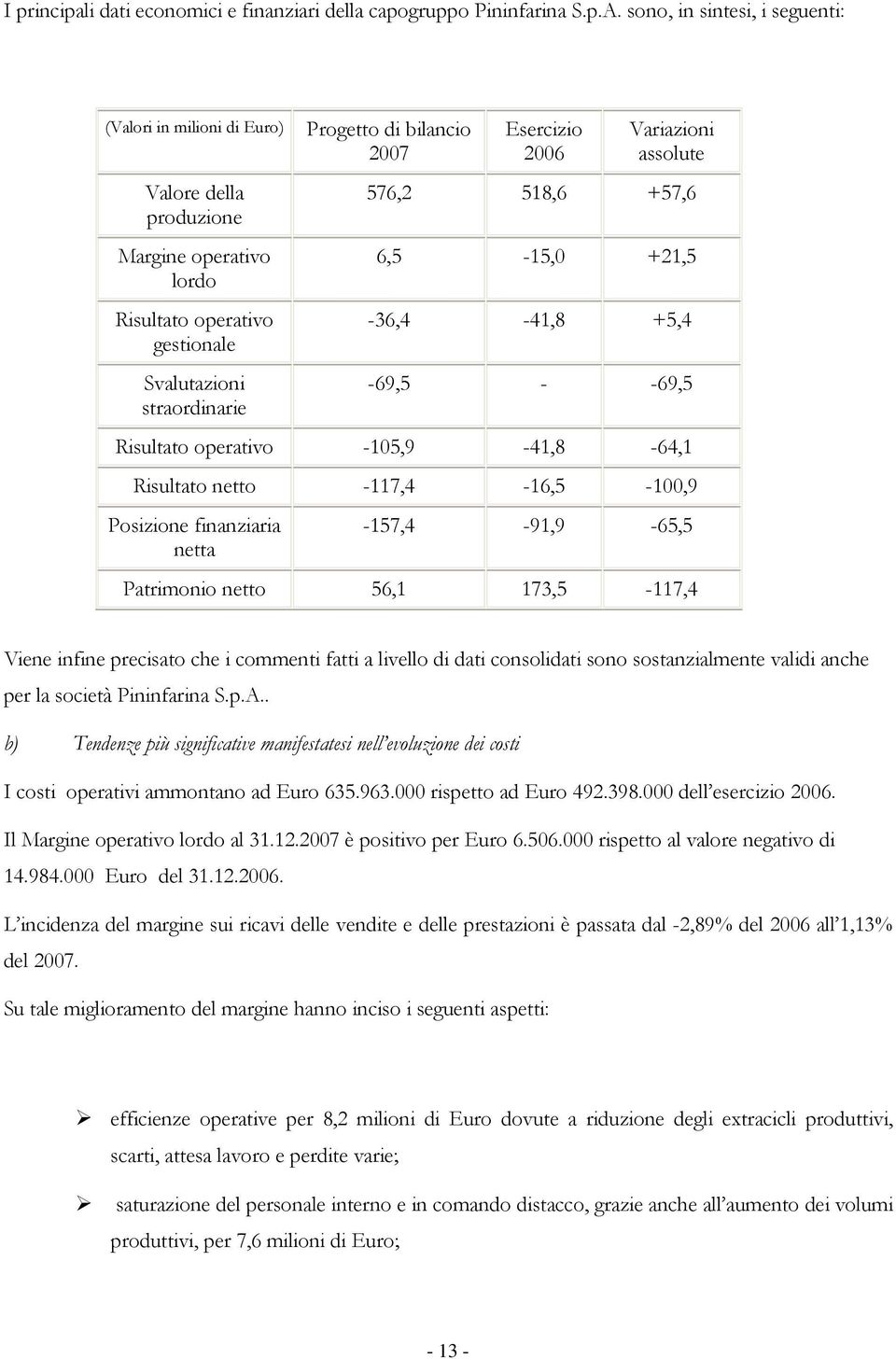 2006 Variazioni assolute 576,2 518,6 +57,6 6,5-15,0 +21,5-36,4-41,8 +5,4-69,5 - -69,5 Risultato operativo -105,9-41,8-64,1 Risultato netto -117,4-16,5-100,9 Posizione finanziaria netta