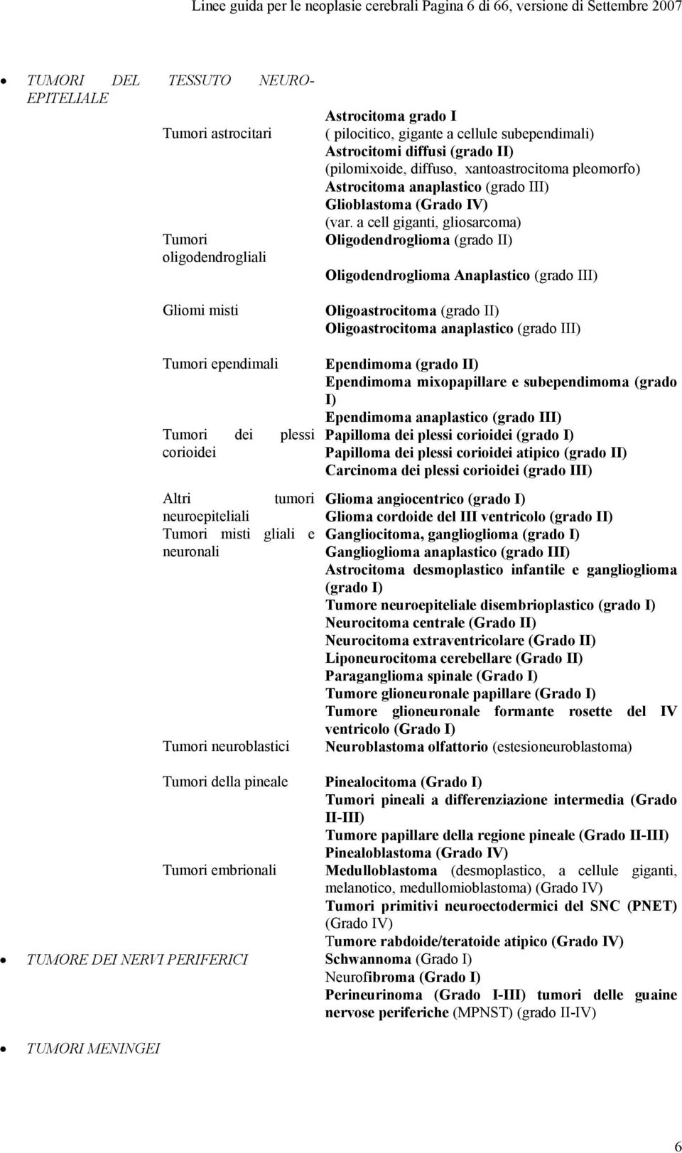 (grado II) (pilomixoide, diffuso, xantoastrocitoma pleomorfo) Astrocitoma anaplastico (grado III) Glioblastoma (Grado IV) (var.