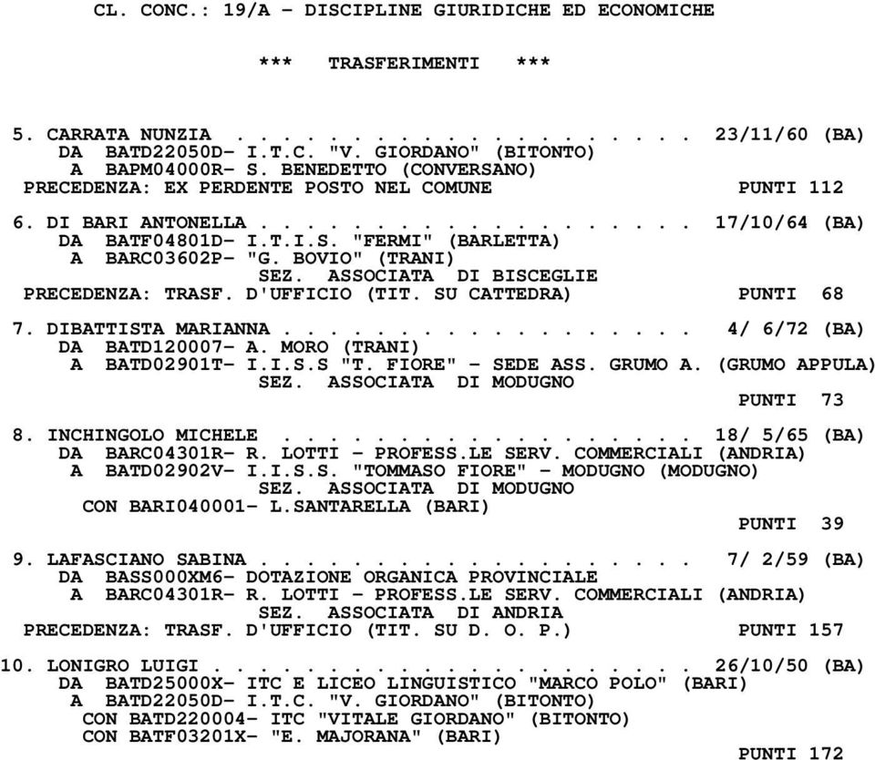 BOVIO" (TRANI) SEZ. ASSOCIATA DI BISCEGLIE PRECEDENZA: TRASF. D'UFFICIO (TIT. SU CATTEDRA) PUNTI 68 7. DIBATTISTA MARIANNA.................. 4/ 6/72 (BA) DA BATD120007- A.