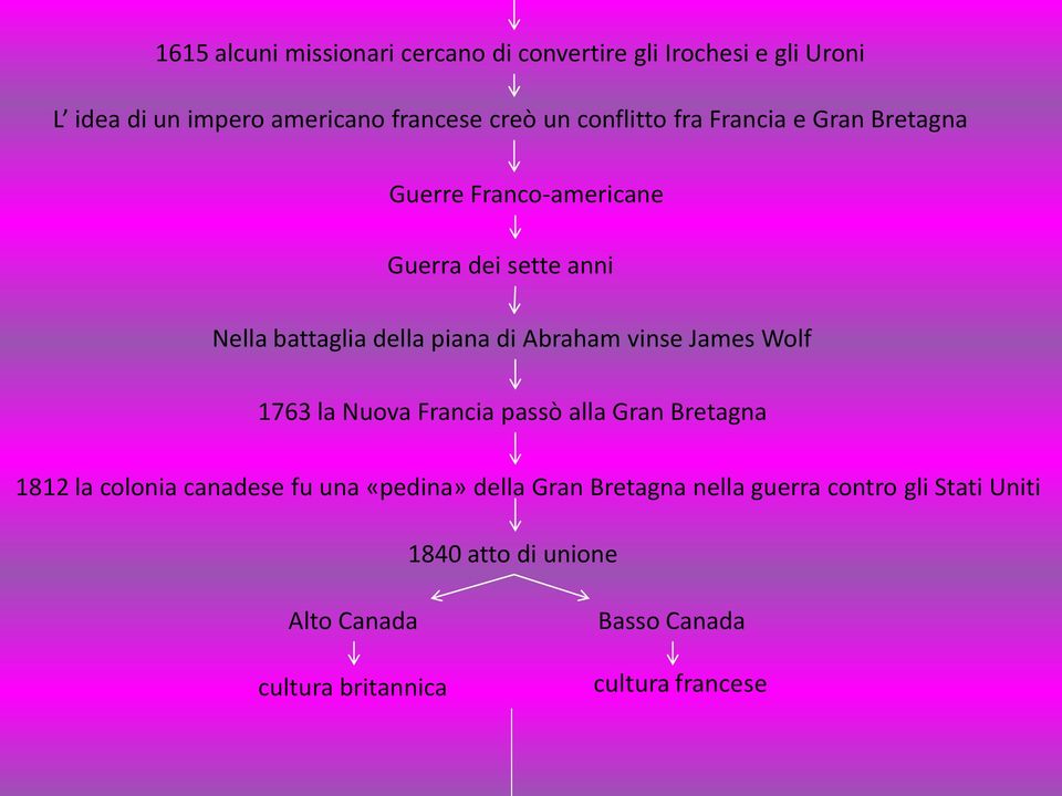 di Abraham vinse James Wolf 1763 la Nuova Francia passò alla Gran Bretagna 1812 la colonia canadese fu una «pedina»