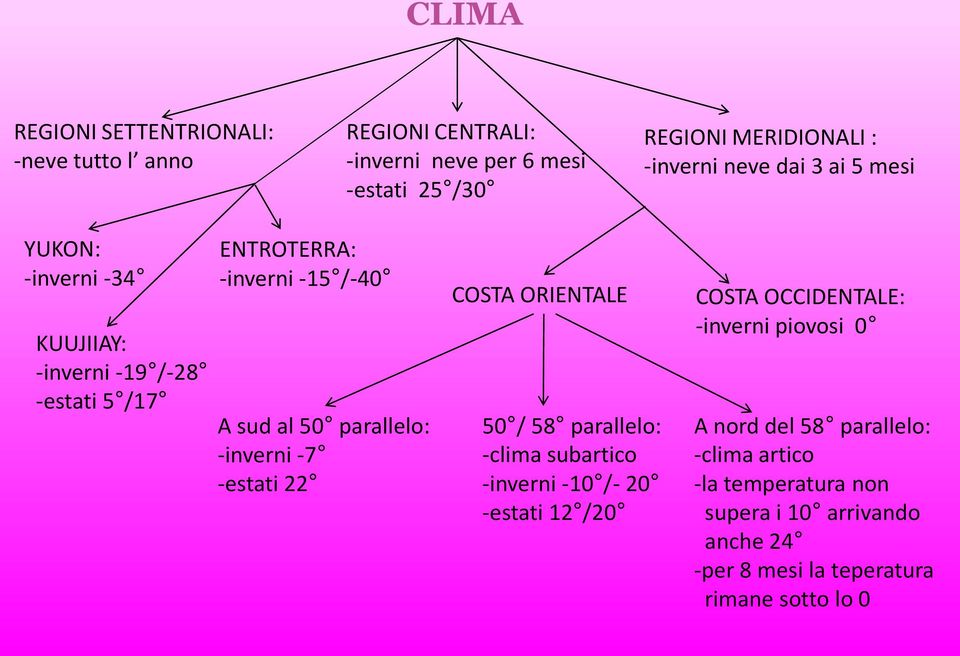 -inverni -7 -estati 22 COSTA ORIENTALE 50 / 58 parallelo: -clima subartico -inverni -10 /- 20 -estati 12 /20 COSTA OCCIDENTALE: -inverni