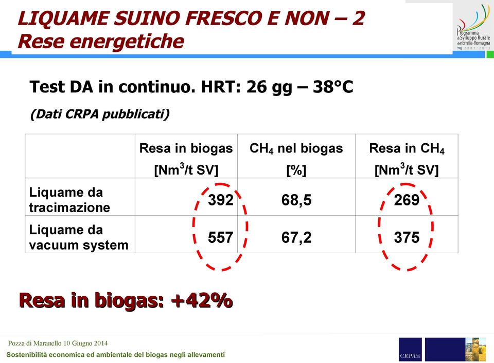 biogas Resa in CH4 [Nm3/t SV] [%] [Nm3/t SV] Liquame da