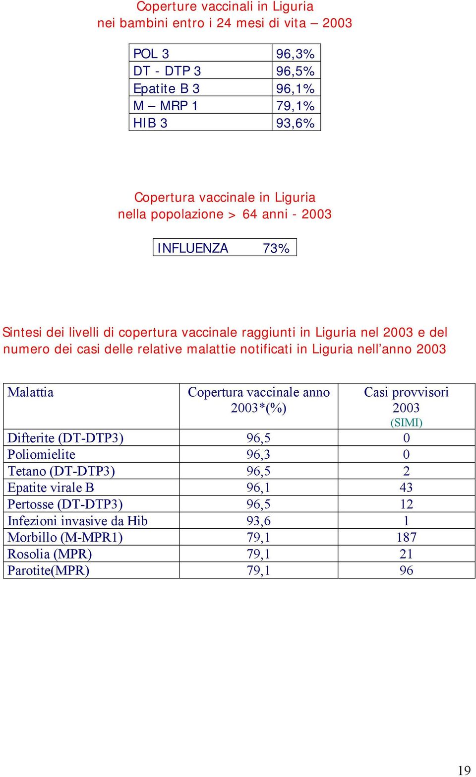 malattie notificati in Liguria nell anno 2003 Malattia Copertura vaccinale anno 2003*(%) Casi provvisori 2003 (SIMI) Difterite (DT-DTP3) 96,5 0 Poliomielite 96,3 0 Tetano