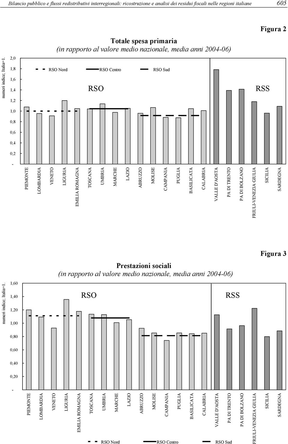 2,0 1,8 1,6 1,4 1,2 RSO Nord RSO Centro RSO Sud RSO RSS 1,0 0,8 0,6 0,4 0,2 - PIEMONTE LOMBARDIA VENETO LIGURIA EMILIA ROMAGNA TOSCANA UMBRIA MARCHE LAZIO ABRUZZO MOLISE CAMPANIA PUGLIA BASILICATA