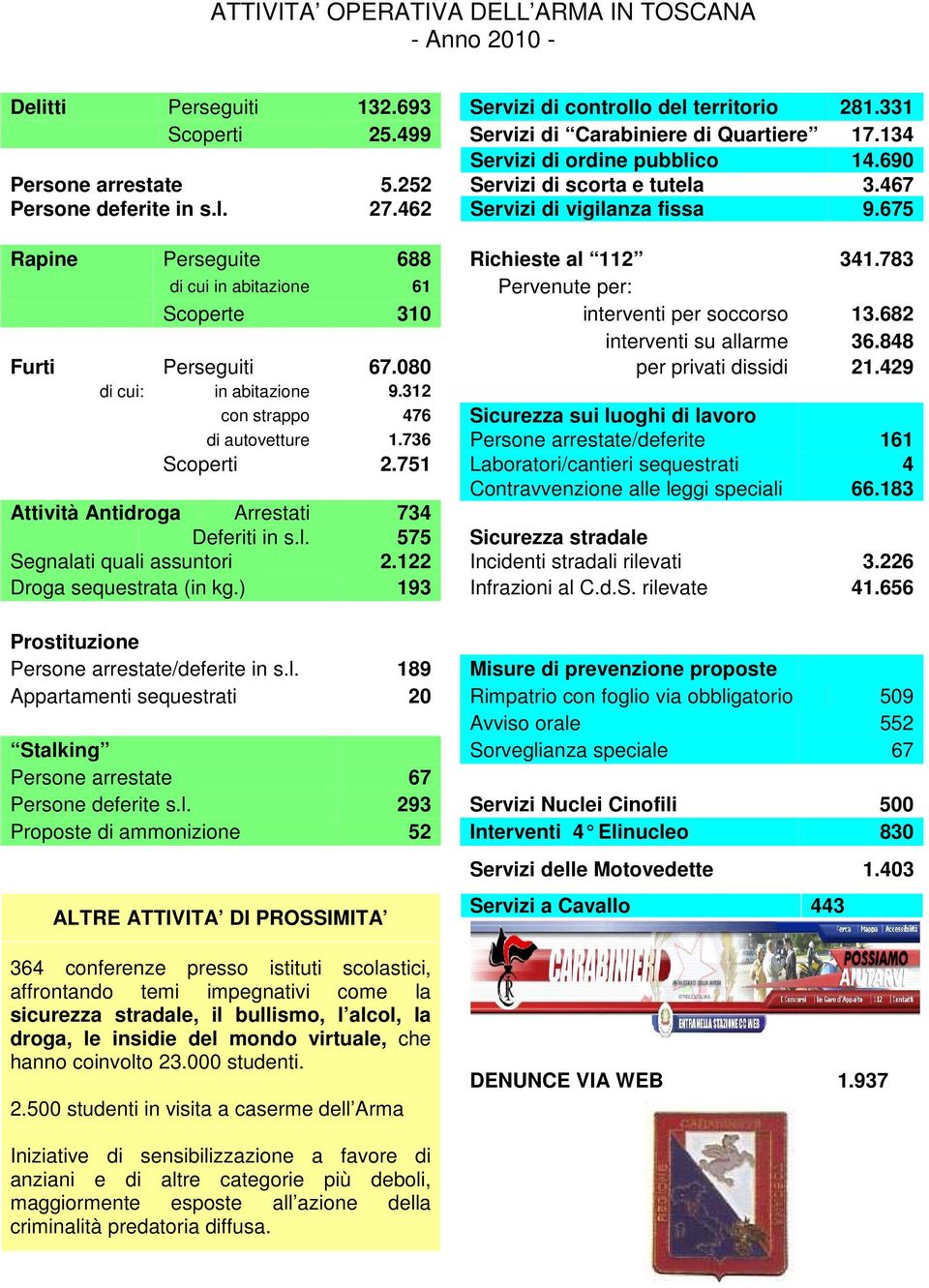 675 Rapine Perseguite 688 Richieste al 112 341.783 di cui in abitazione 61 Pervenute per: Scoperte 310 interventi per soccorso 13.682 interventi su allarme 36.848 Furti Perseguiti 67.